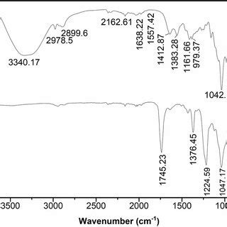 Ft Ir Spectra A Cf Unmodified Hemicellulose And B Acetylated