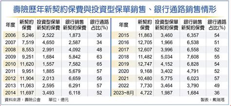 壽險新約保費 恐創17年最慘 上市櫃 旺得富理財網