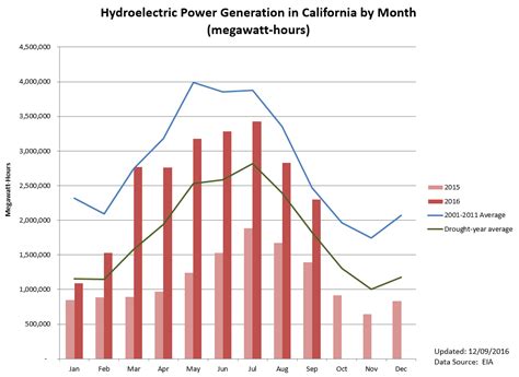 Past Updates » California Drought