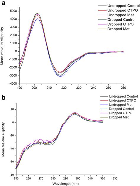 Far UV A And Near UV B CD Spectra Of Dropped And Control MAb X