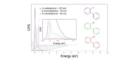 Negative Halogen Ion Yield Curves For Dissociative Electron Attachment