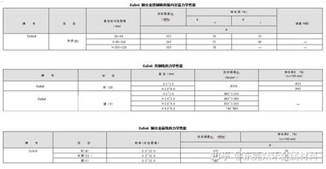 Cusn6 锡青铜 化学成份力学性能 知乎