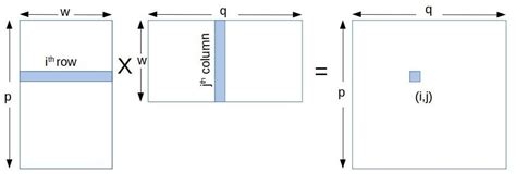 Matrix Multiplication In Cuda — A Simple Guide By Charitha Saumya