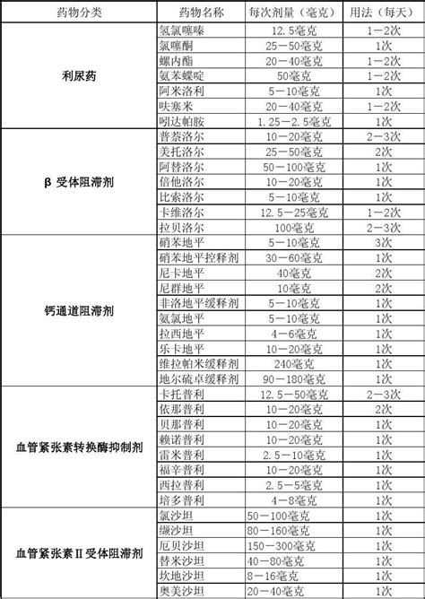 常用降压药物表及用法用量word文档在线阅读与下载无忧文档