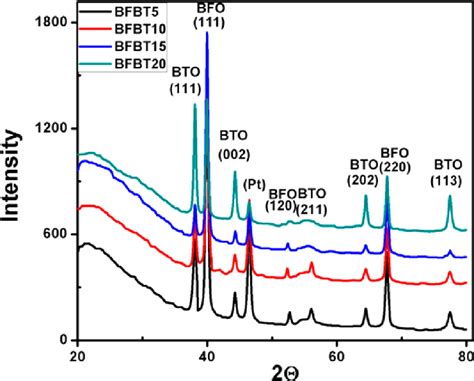 Gaxrd Patterns Of Bilayer Thin Films With Increasing Thickness Of Bfo