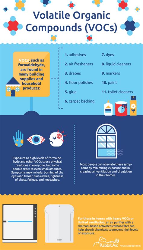 All About Vocs Volatile Organic Compounds Infographic