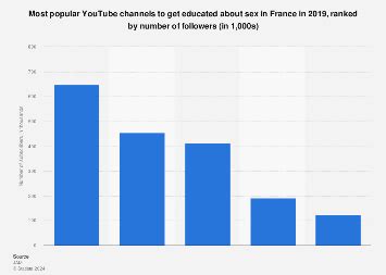Sex Education And YouTube Most Popular Accounts In France Statista