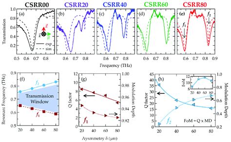 Measured (solid) and simulated (dashed) transmission spectra under E y ... 