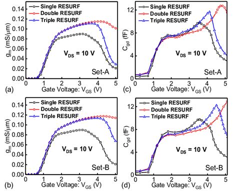 Comparison Of Transconductance Gm And Miller Capacitance Cgd As A