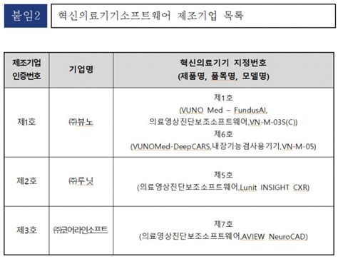 식약처 ‘혁신의료기기소프트웨어 제조기업 2곳 추가 인증 발표