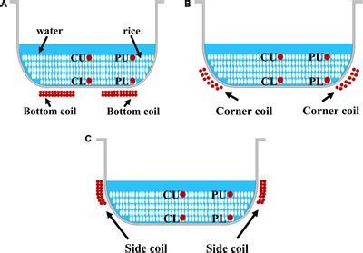 Frontiers Corner Coil Heating Mode Improves The Matrix Uniformity Of