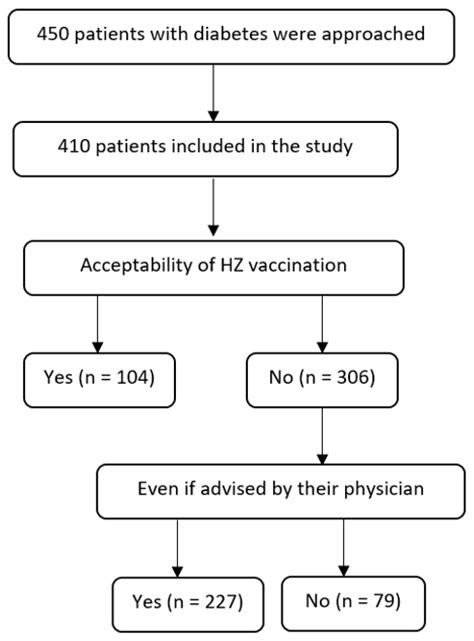 Vaccines Free Full Text Acceptability Of Herpes Zoster Vaccination