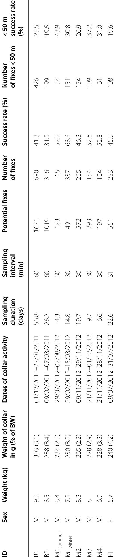 Sex Age And Tracking Information For Seven Raccoons In Western