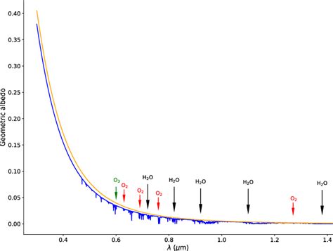 Geometric albedo for present (blue) and prebiotic (orange) Earth-like... | Download Scientific ...