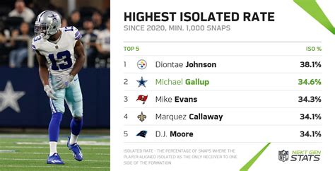 Next Gen Stats on Twitter: "The Cowboys have re-signed Michael Gallup ...