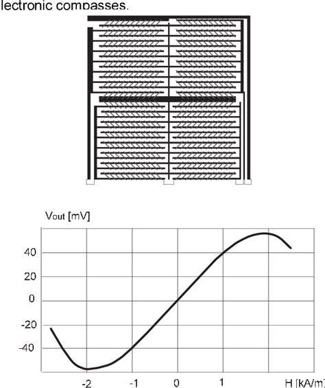 [PDF] Modern magnetic field sensors – a review | Semantic Scholar