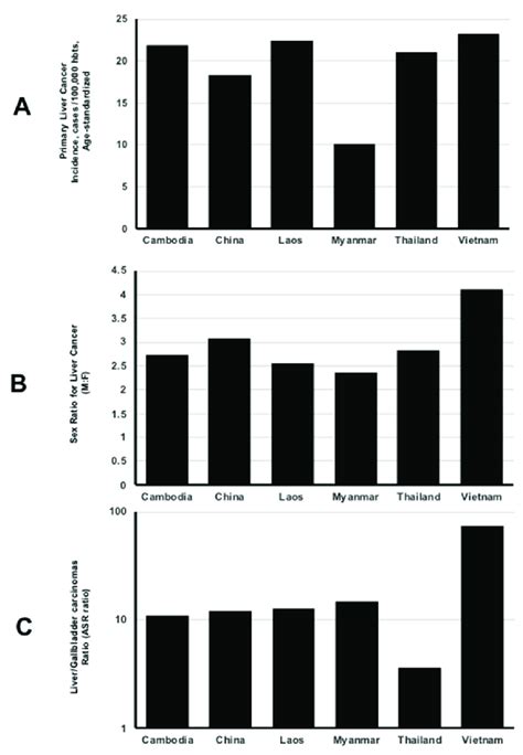 A Incidence Of Primary Liver Cancer Plc In Laos And Neighboring Download Scientific Diagram