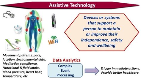 Support Dementia Using Wearable Assistive Technology And Analysing R