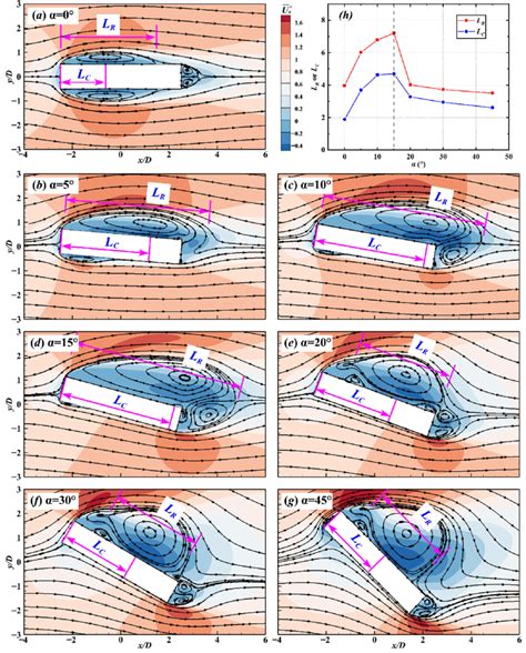 Time Averaged Streamwise Velocity Contour And Time Averaged Streamline