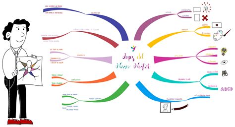 Leyes Del Mapa Mental Mapas Mapas Mentales Visual Thinking