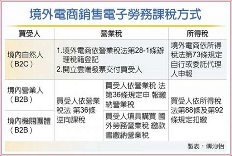 境外電商未開雲端發票 將挨罰 要聞 工商時報