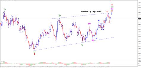 Analisa Gbp Usd April Bergerak Bullish Pada Kisaran