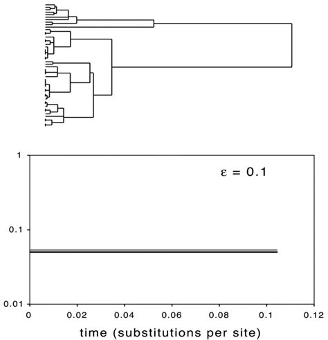 The Generalized Skyline Plot Hiv 1 Group M