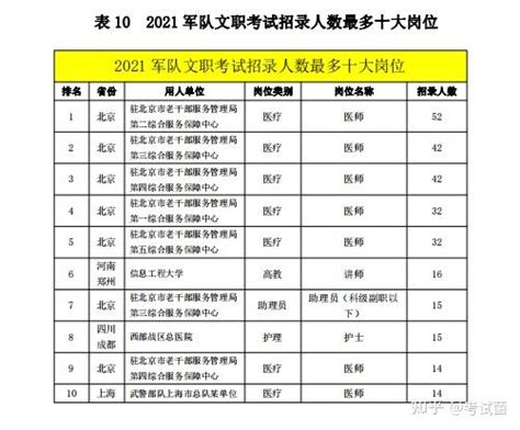 2023年军队文职岗位分数线招录数据分析 知乎