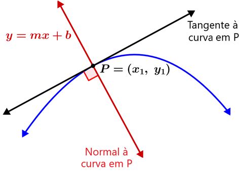 Reta normal à curva Exercícios resolvidos Neurochispas