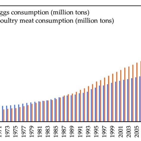 Global Eggs And Poultry Meat Consumption 1961 2020 Data Source Our Download Scientific