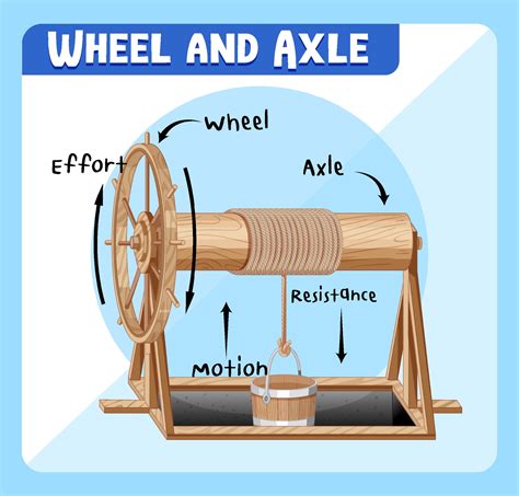 Wheel And Axle Meaning Definition At John Moreno Blog