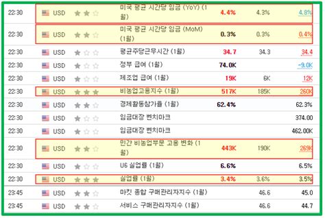 2023년 1월 비농업고용지수 517k 발표 네이버 블로그