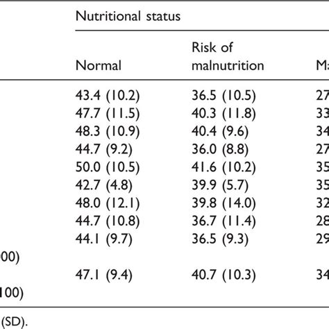 Initial Model For Scores Of The 36 Item Short Form Health Survey