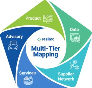 Multi Tier Mapping And Monitoring