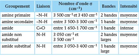 Spectroscopies Infrarouge Et Uv Visible Digischool