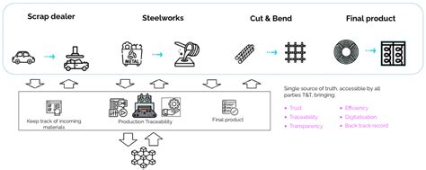 Sustainable Supply Chain Traceability Using Blockchain Technology For