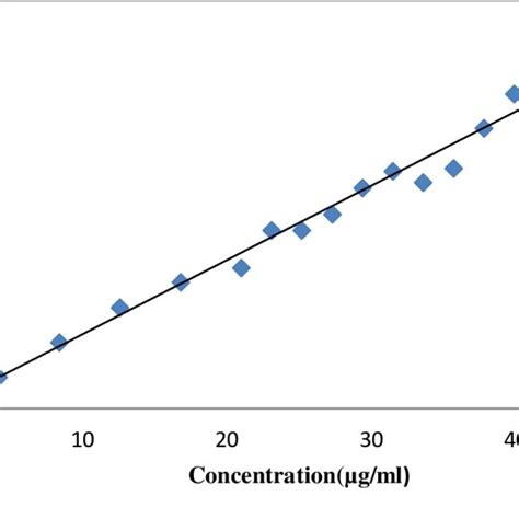 Standard Curve Of Aceclofenac In Double Distilled Water Download