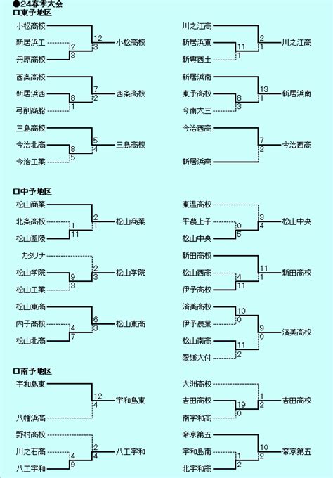 高校野球マイナー情報局～2024年度愛媛県春季大会