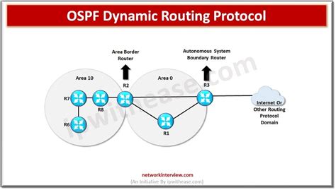 Ospf Vs Isis Dynamic Routing Protocols Network Interview