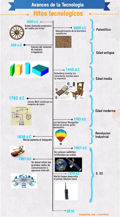 El Rinconcito De Las Tic Evolución Histórica De La Tecnología