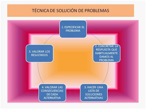 La Soluci N De Problemas La T Cnica De Soluci N De Problemas