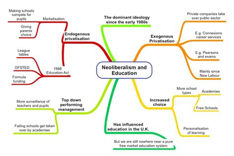 The Neoliberal Perspective On Education ReviseSociology