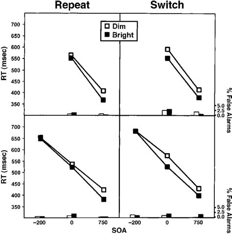 Mean Response Times Rts In Milliseconds For Go Trials And