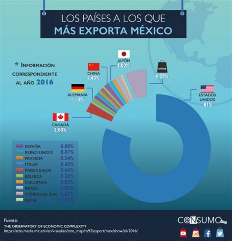 Qué productos y a qué países exporta México según OEC