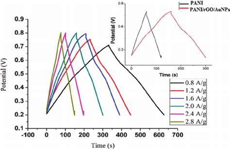 Galvanostatic Charge And Discharge Measurements Of Pani And