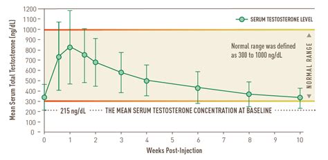 Testosterone Levels After Injection Graph Hazeljlabado