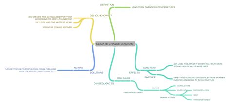 climate change diagram coggle diagram