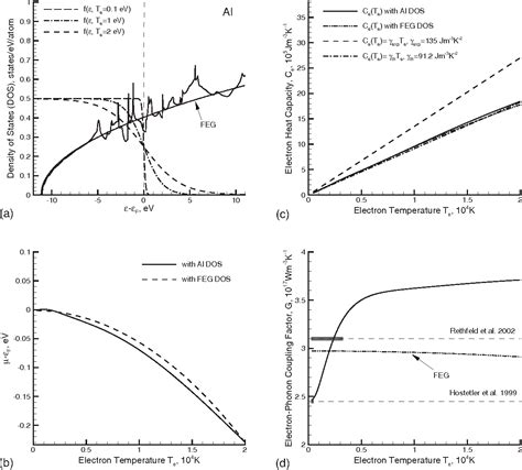 Figure 1 From Electron Phonon Coupling And Electron Heat Capacity Of Metals Under Conditions Of