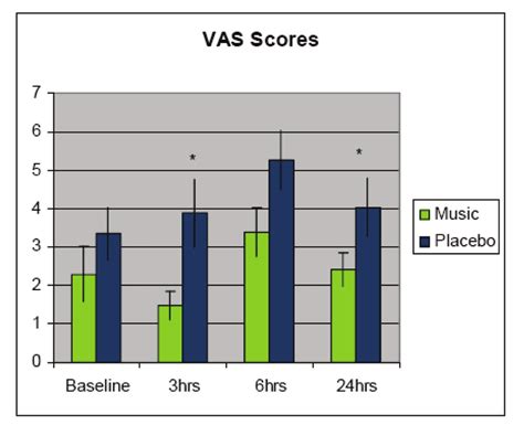 Visual Analog Scale Vas Scores Significant P Value Of 01 And 04 Download Scientific