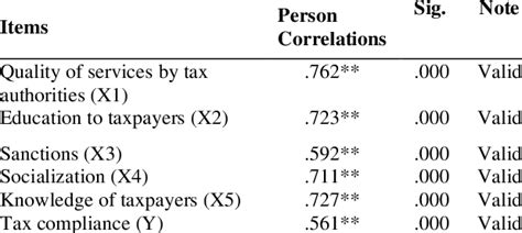 Validity Test Results Of The Independent Variable And Dependent